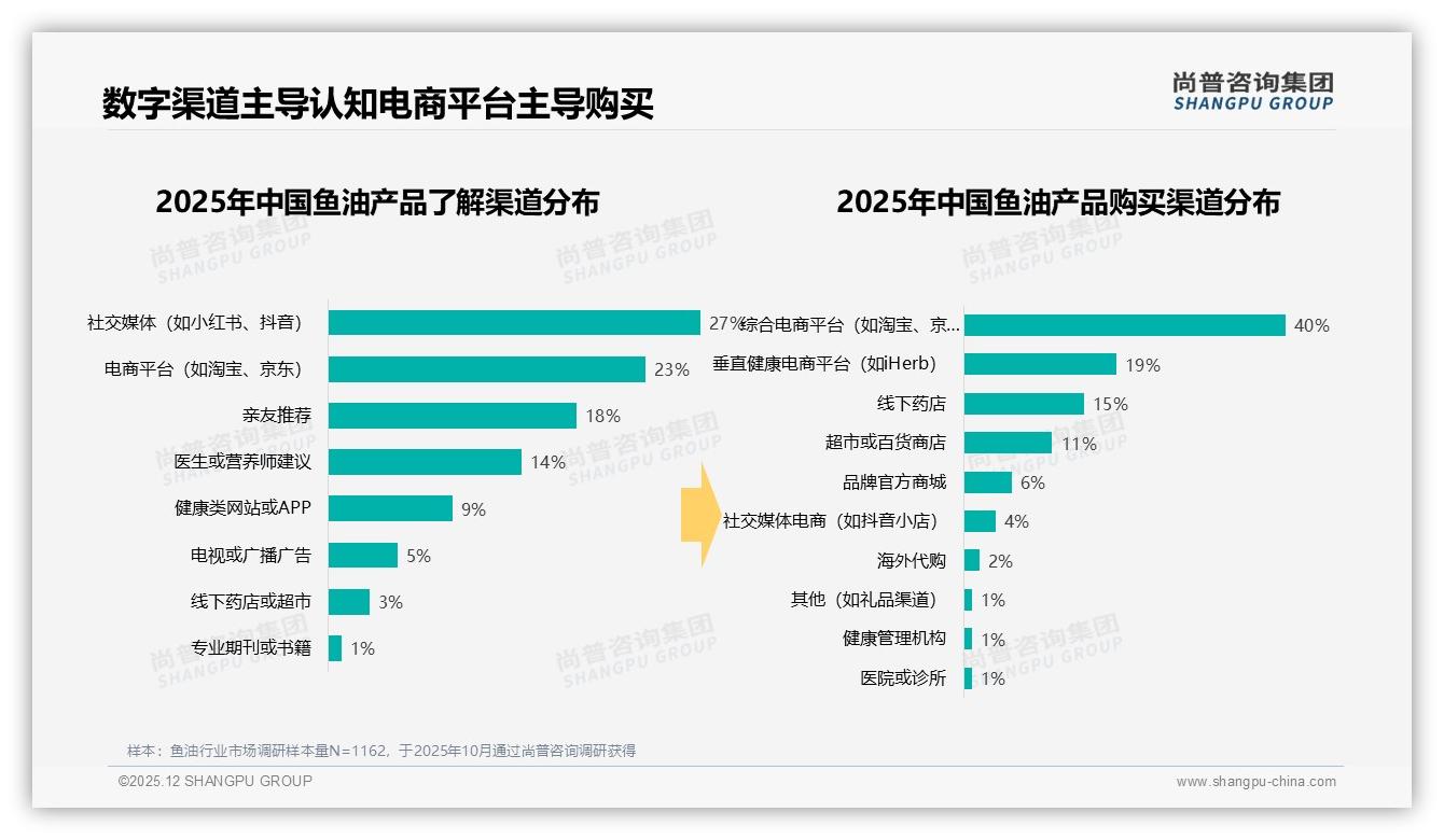 38%消费者最信任认证医生推荐，鱼油品牌加码专业背书——尚普咨询集团数据洞察-2025年12月-鱼油-38