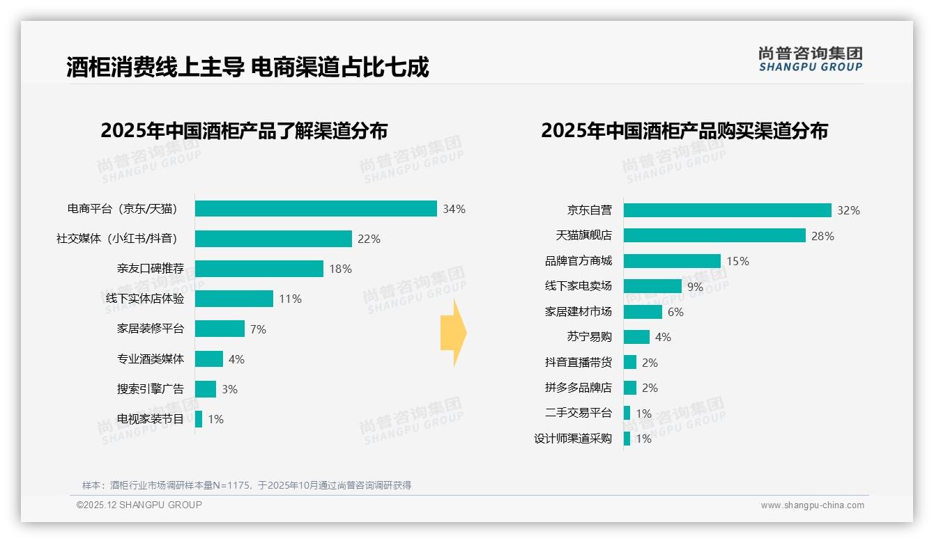 尚普咨询集团权威发布：68%男性中青年主导酒柜消费，26-45岁人群成绝对主力-2025年12月-酒柜-38