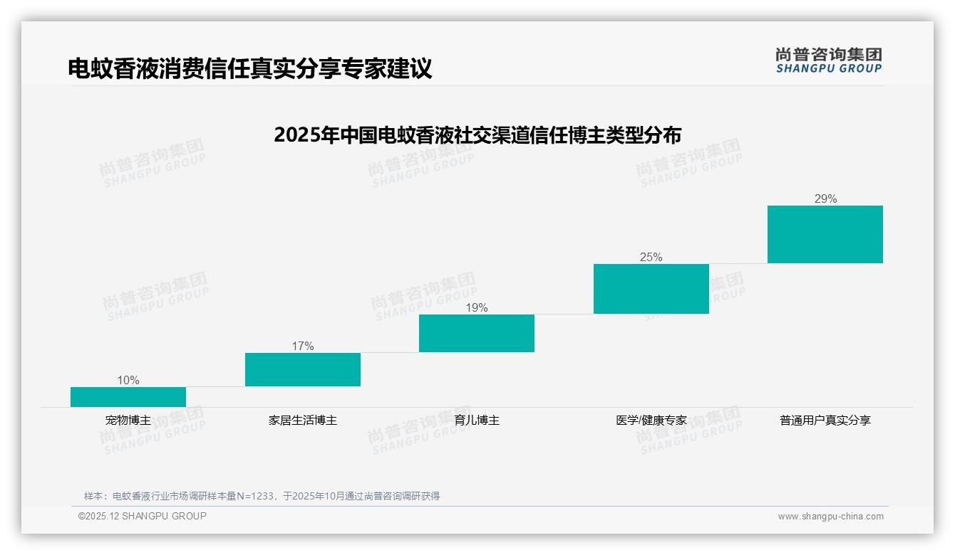 尚普咨询集团权威发布：26至45岁62%中青年家庭主导电蚊香液消费-2025年12月-电蚊香液-38