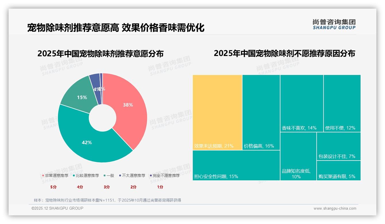 国产品牌78%碾压进口宠物除味剂，性价比30%功效26%双引擎——尚普咨询集团报告披露-2025年12月-宠物除味剂-38
