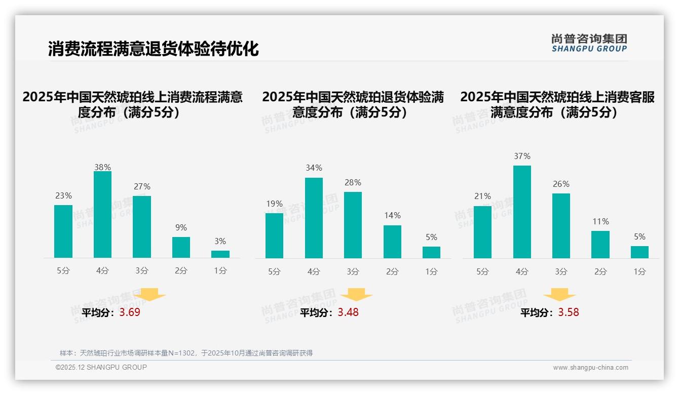 天然琥珀智能推荐30%需求最高，定制鉴别仅1%——尚普咨询集团专题解读-2025年12月-天然琥珀-38