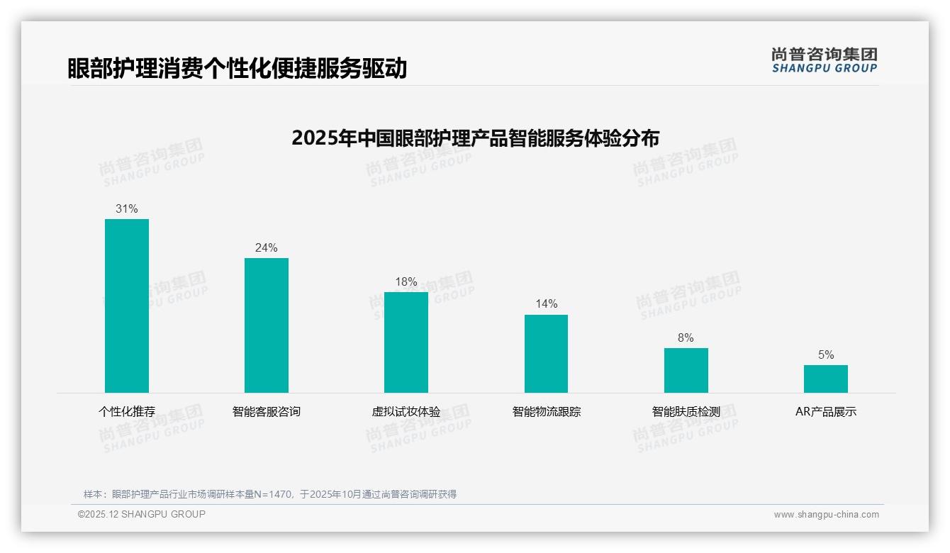 58%国产品牌眼部护理产品份额反超进口，尚普咨询集团研报速览-2025年12月-眼部护理产品-38