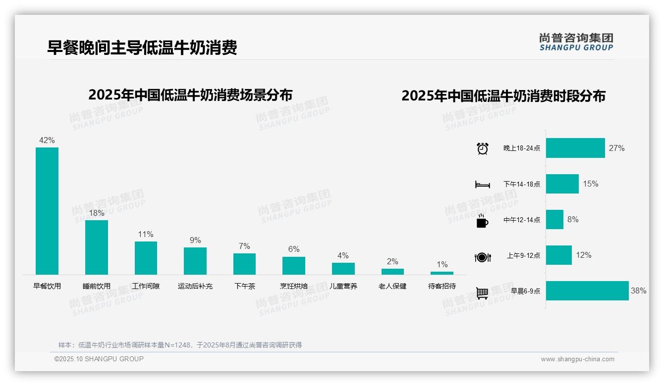 尚普咨询集团报告揭示：42%消费者早餐首选低温牛奶-2025年10月-低温牛奶-38