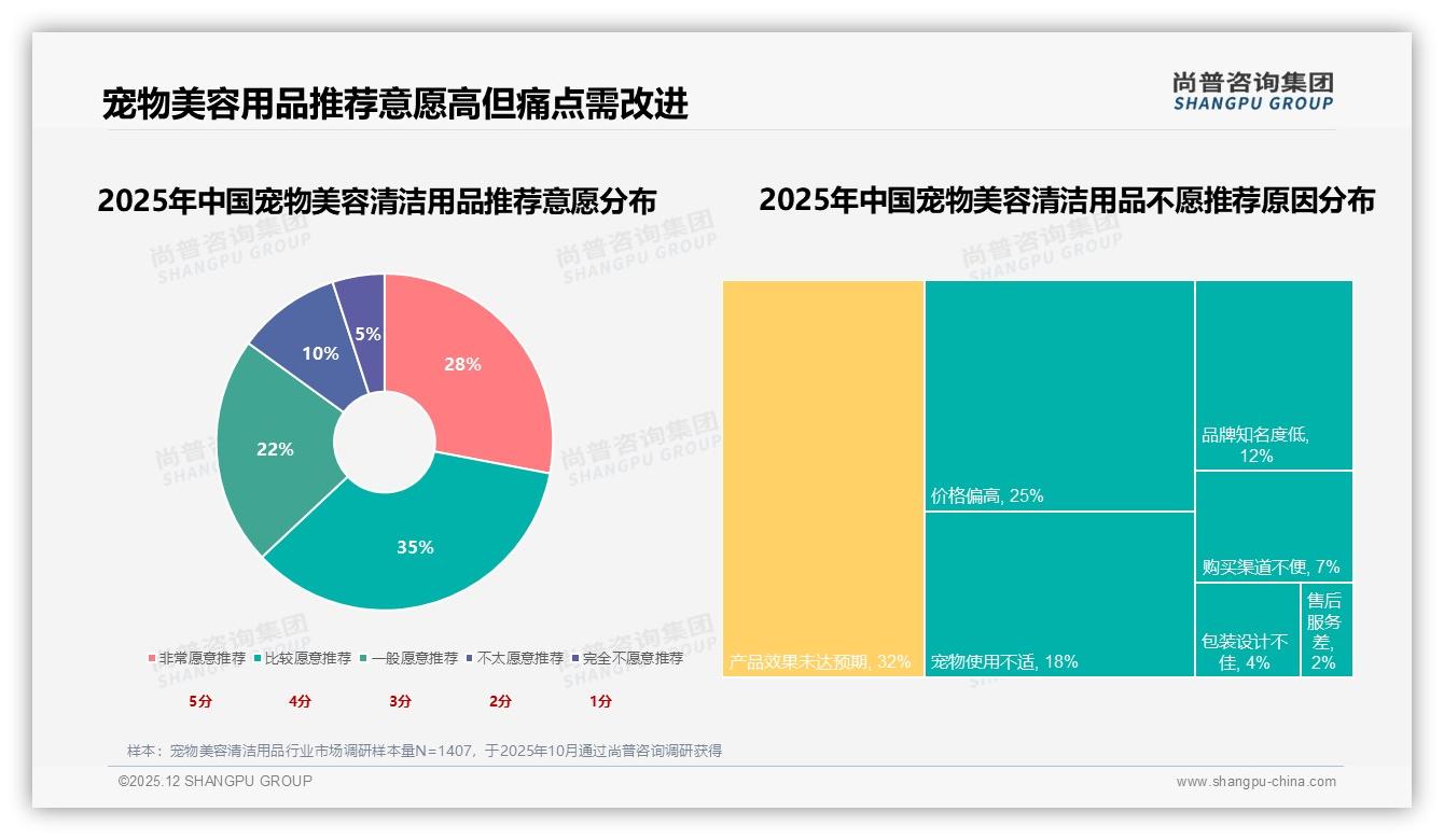 尚普咨询集团研报速览：28%消费者期待智能推荐宠物美容清洁用品，退货客服满意度仅63%——尚普咨询集团趋势洞察报告-2025年12月-宠物美容清洁用品-38