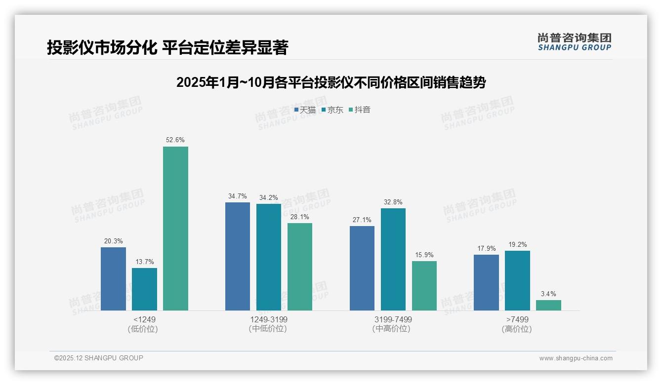 尚普咨询集团品类洞察：26至45岁67%占比中青年成投影仪消费绝对主力-2025年12月-投影仪-38