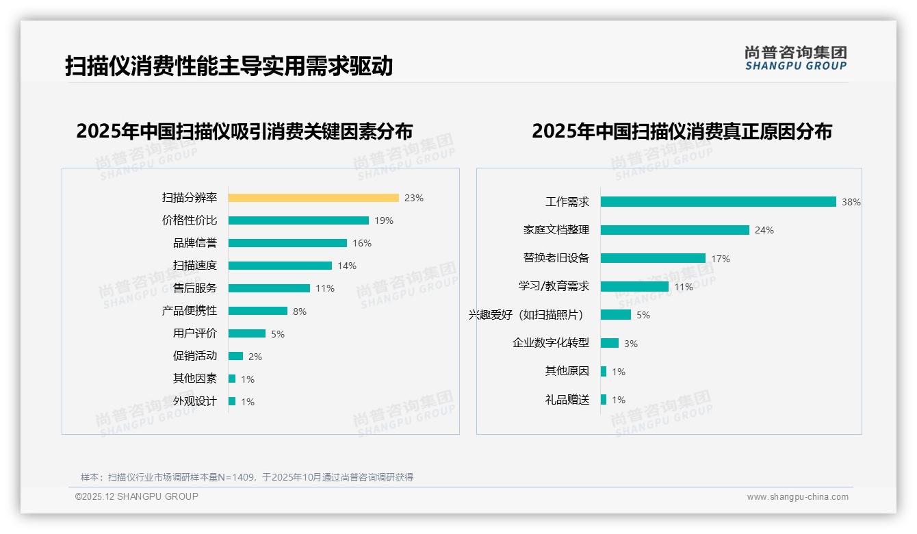 扫描仪首购41%红利：京东73%销额领跑，品牌抢新客攻略——尚普咨询集团报告披露-2025年12月-扫描仪-38
