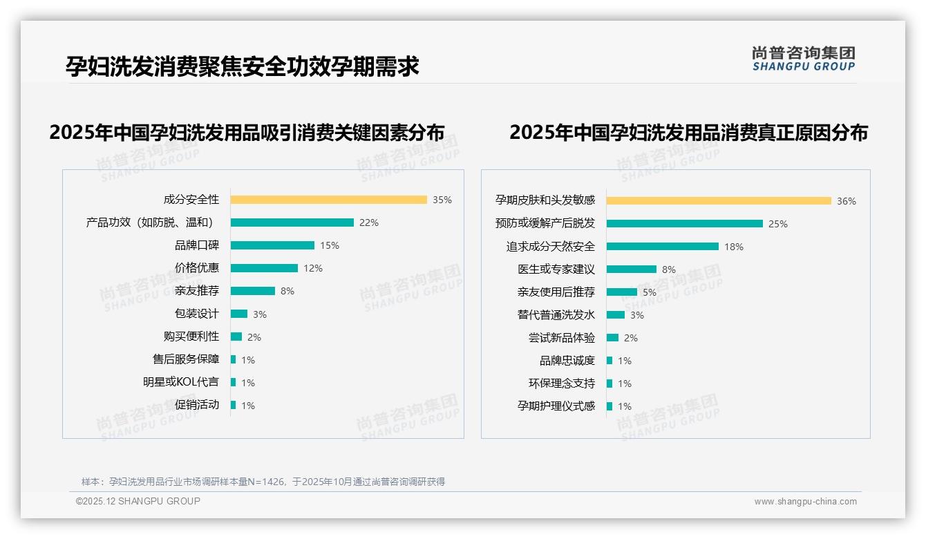 尚普咨询集团行业透视：孕妇洗发用品智能推荐26%需求高，退货体验仅63%满意待补位-2025年12月-孕妇洗发用品-38