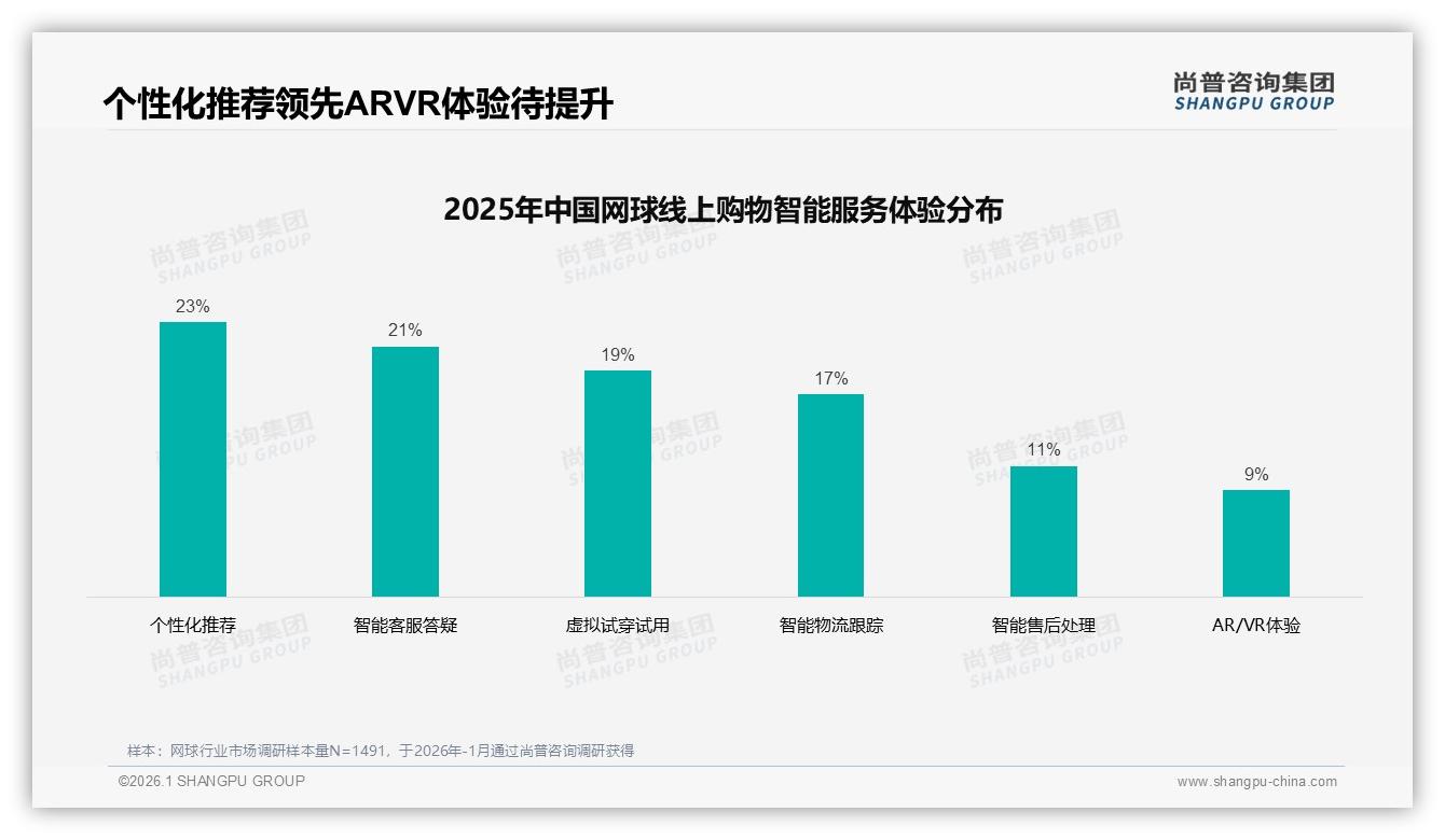 尚普咨询集团网球品类年报：每月几次消费占31%中频场景，高端定制待挖掘-2026年1月-网球-38