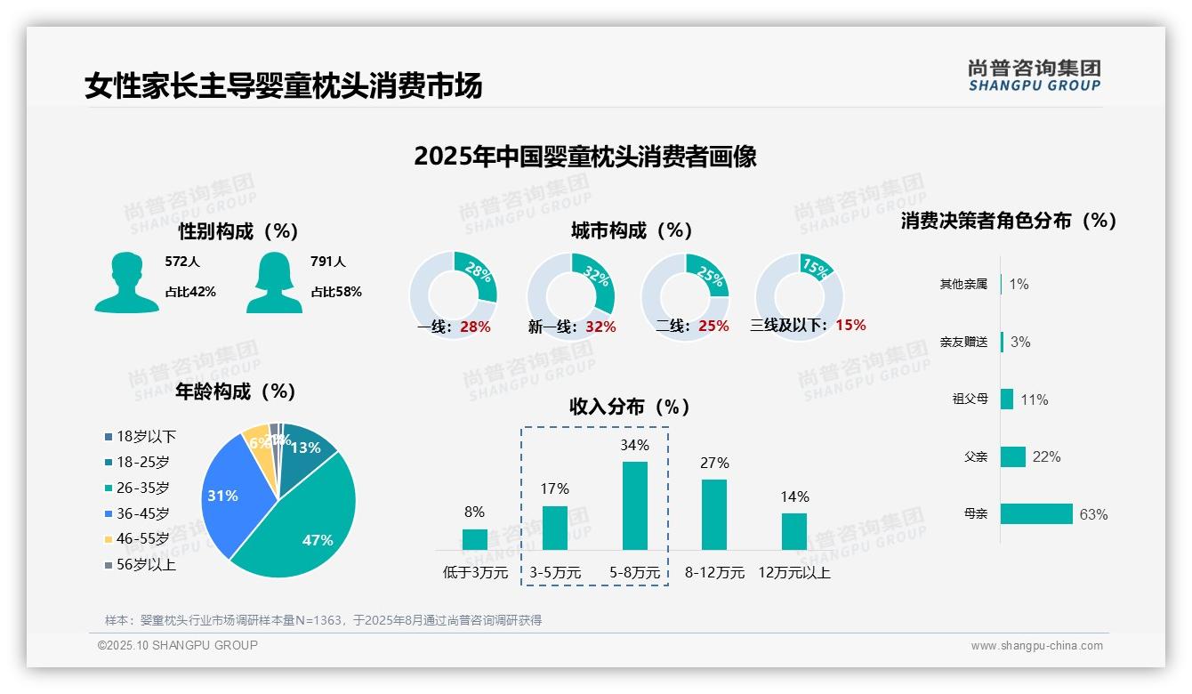 63%母亲是婴童枕头购买决策者,尚普咨询集团年度报告精华-2025年10月-婴童枕头-38