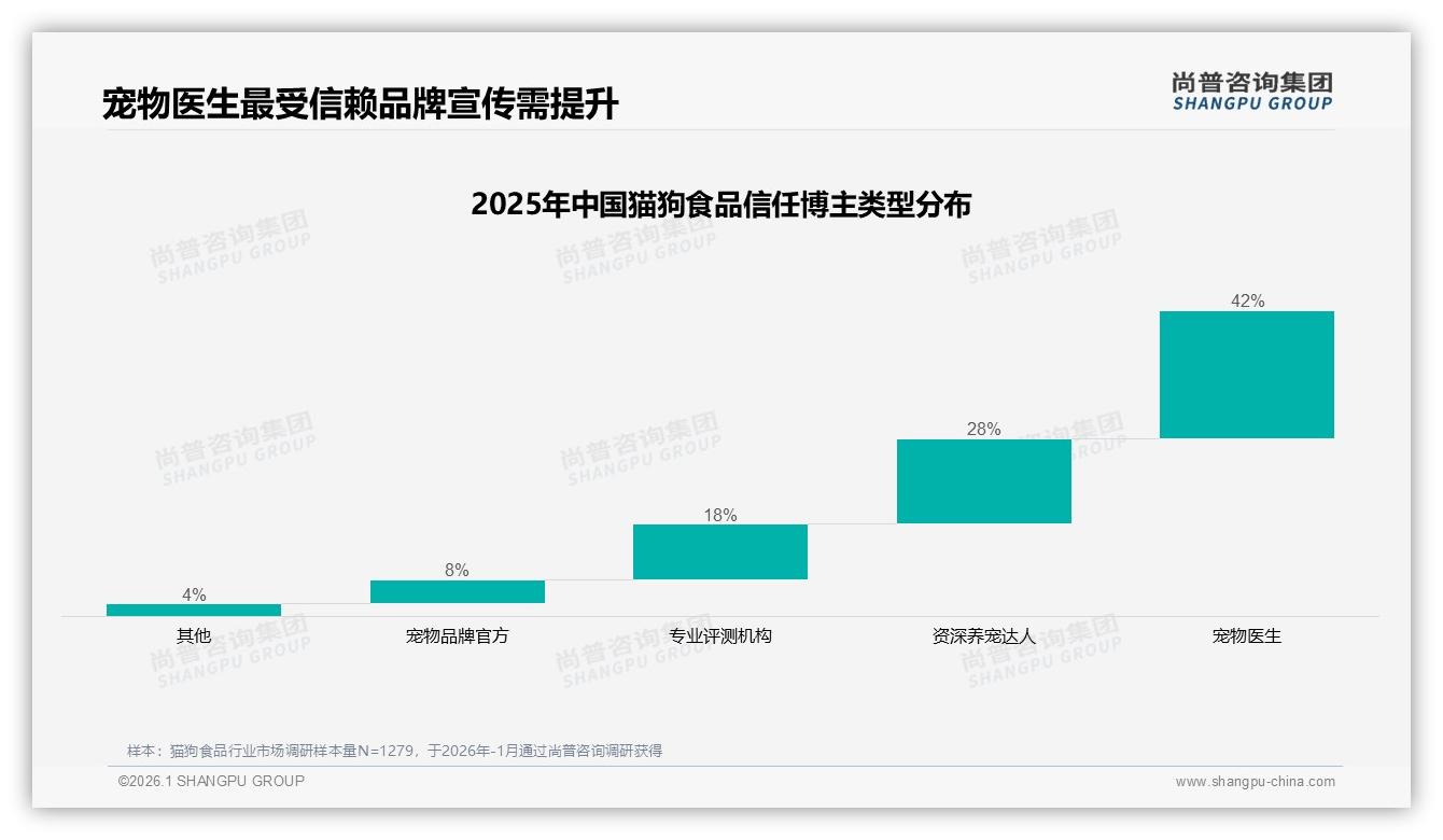 尚普咨询集团权威发布：26至35岁消费者占37%猫狗食品中端干粮成黄金赛道-2026年1月-猫狗食品-38
