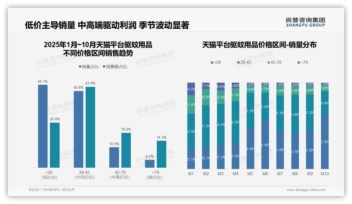 驱蚊用品38%季节性购买，59%夏季贡献销量，品牌5月促销冲22亿元峰值——尚普咨询集团白皮书指出-2026年1月-驱蚊用品-38