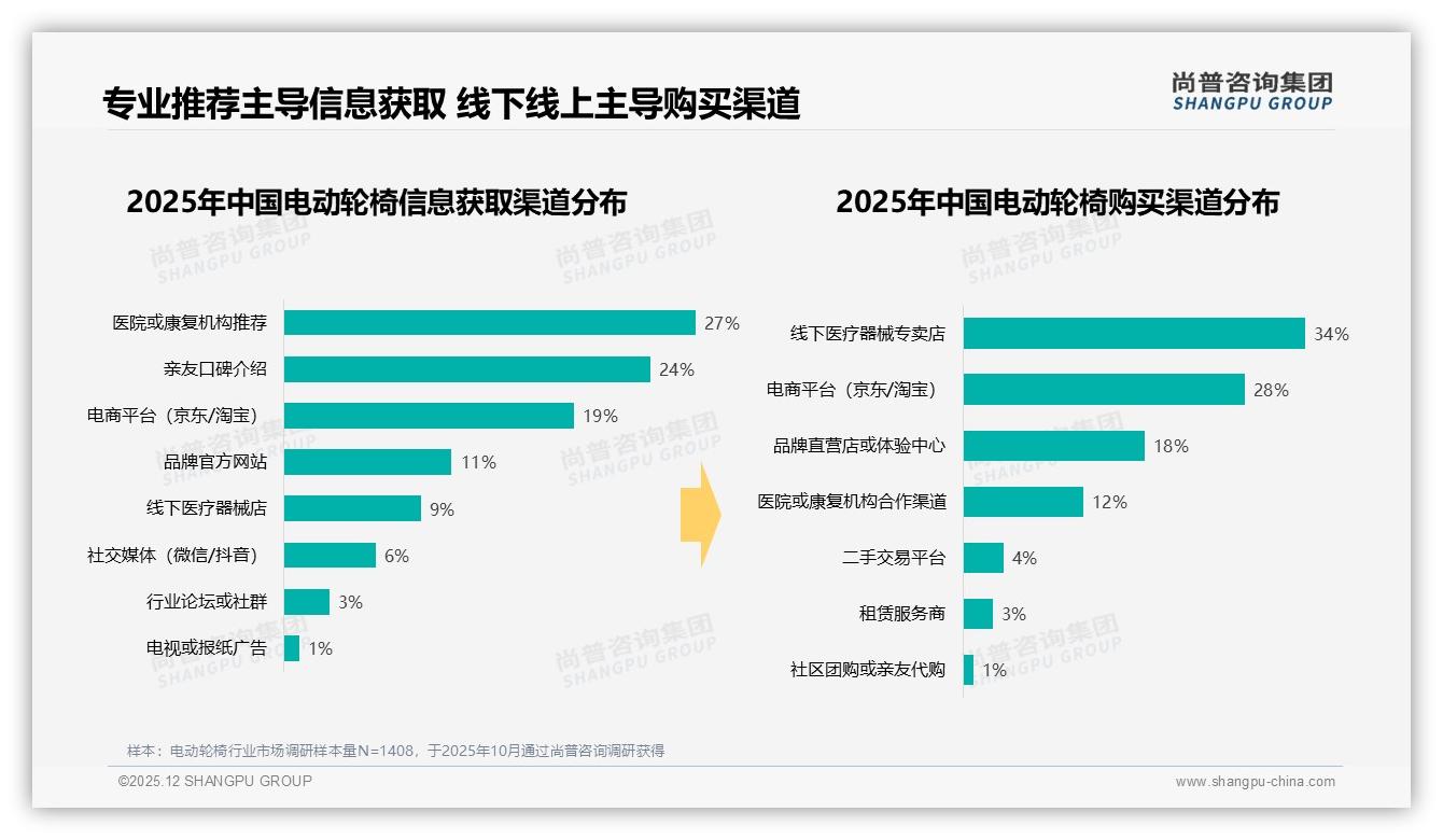 67%用户愿推荐电动轮椅，31%差评因体验不佳——尚普咨询集团趋势雷达报告-2025年12月-电动轮椅-38