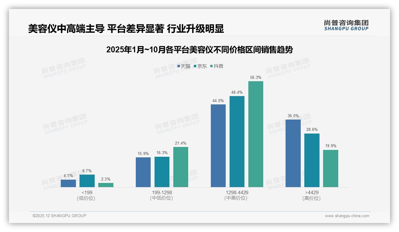 尚普咨询集团权威发布：26到35岁女性88%买美容仪抗老26%痛点-2025年12月-美容仪-38