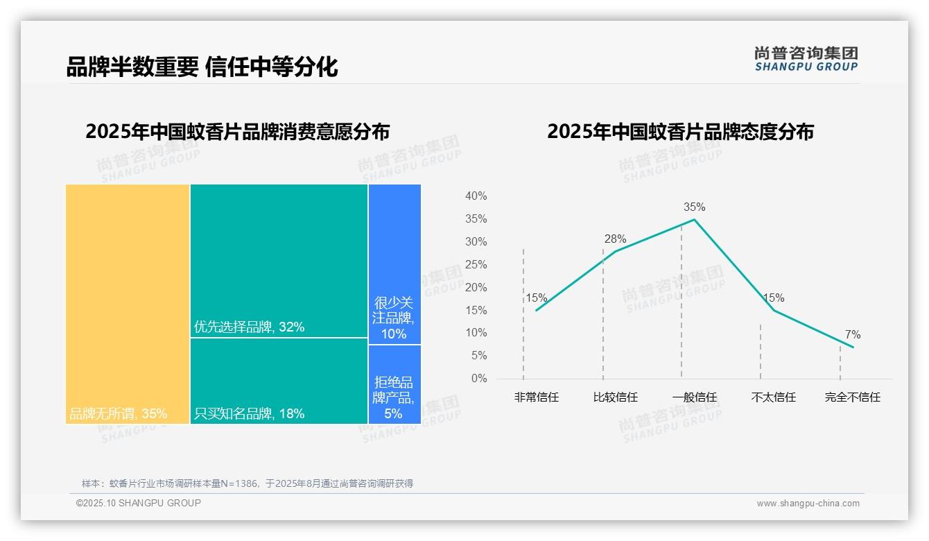 尚普咨询集团报告揭示：35%25消费者因价格更换蚊香片品牌-2025年10月-蚊香片-38