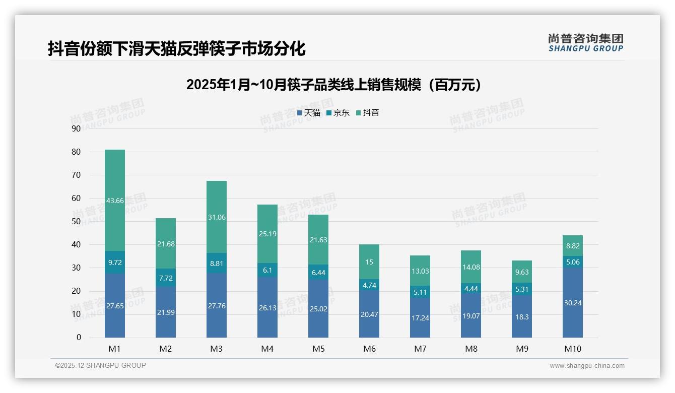 42%消费者年购1~2次_筷子耐用品如何激活复购——尚普咨询集团筷子品类年报-2025年12月-筷子-38