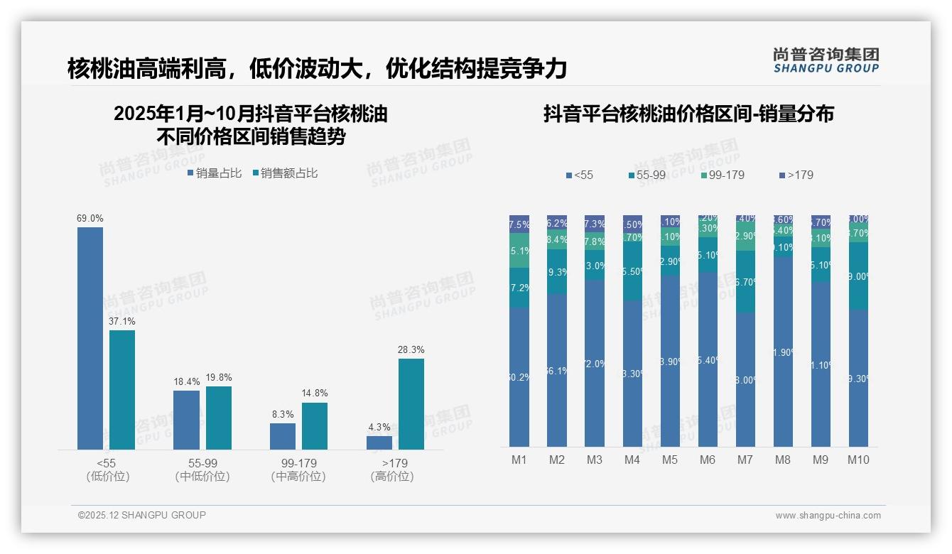 47%消费者愿涨价仍购，核桃油需求刚性显现——尚普咨询集团核桃油调研结果-2025年12月-核桃油-38