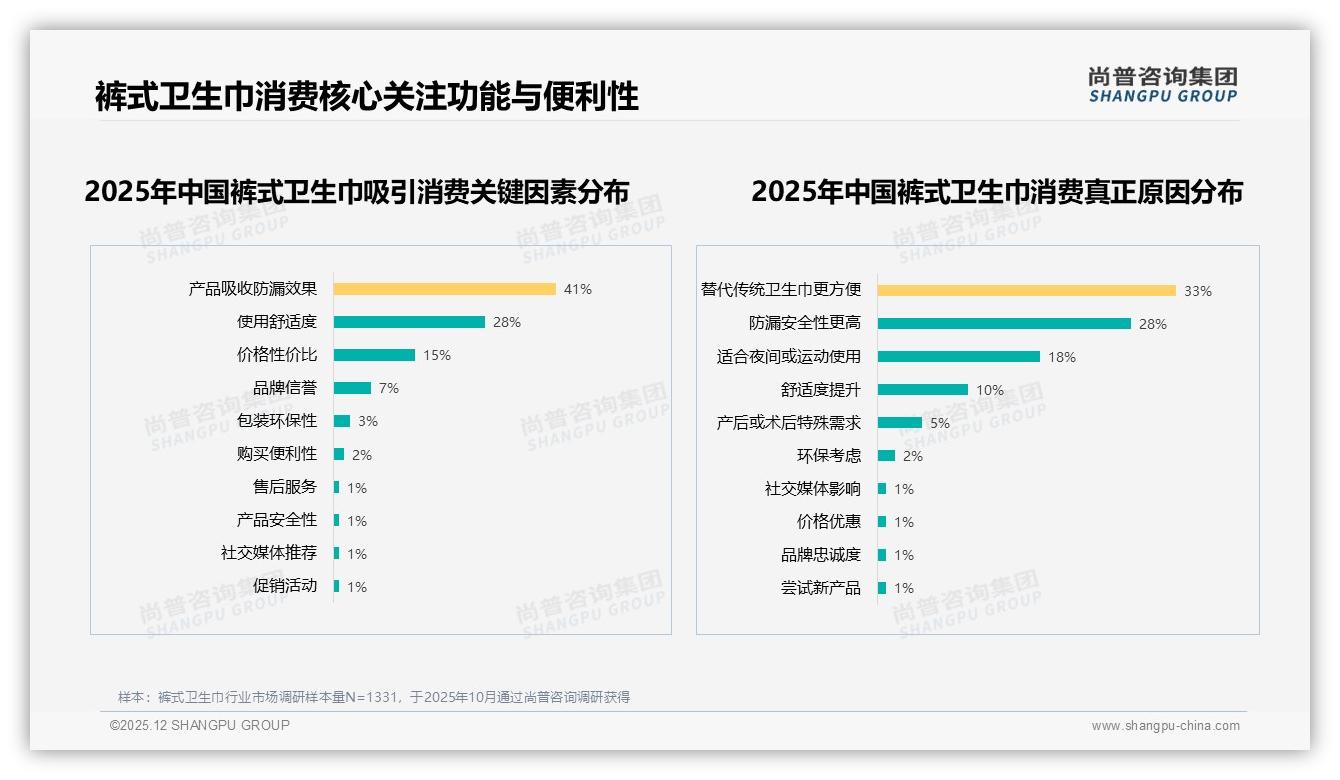 尚普咨询集团趋势雷达：小红书42%社交分享占比，真实用户体验45%内容驱动裤式卫生巾-2025年12月-裤式卫生巾-38