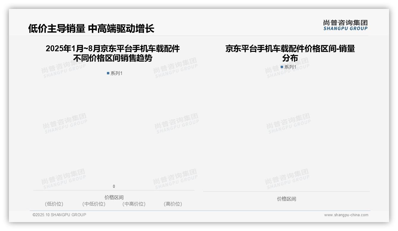 低价销量在抖音占比86.0%，尚普咨询集团年度报告精华-2025年10月-手机车载配件-38