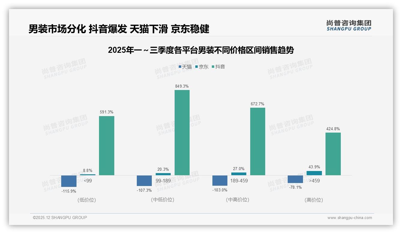 男装促销依赖度高77%消费者等折扣下单——尚普咨询集团年度复盘-2025年12月-男装-38