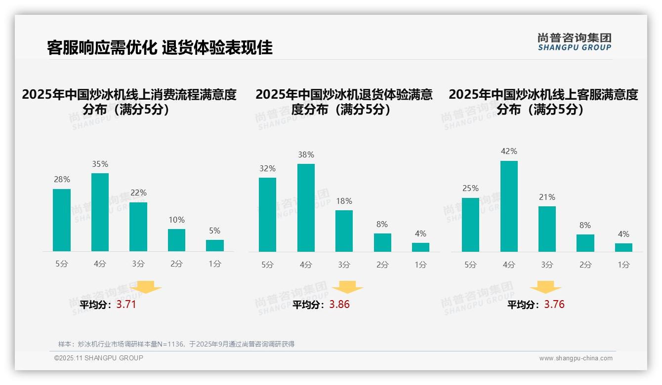 重磅发现：70%消费者购买炒冰机依赖社交口碑，尚普咨询集团报告发布-2025年11月-炒冰机-38