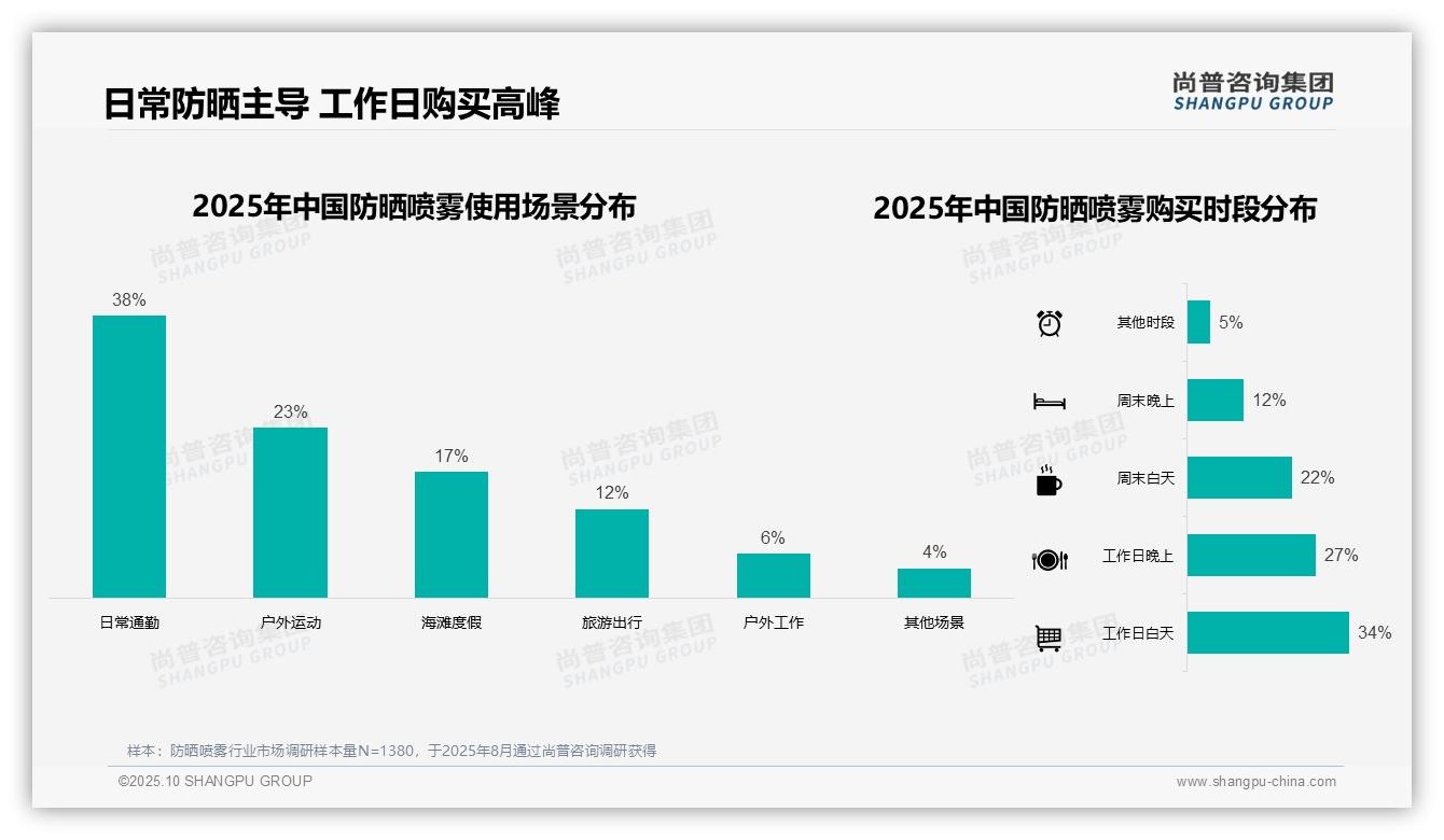 尚普咨询集团发布专项报告：夏季防晒喷雾消费占比52%-2025年10月-防晒喷雾-38