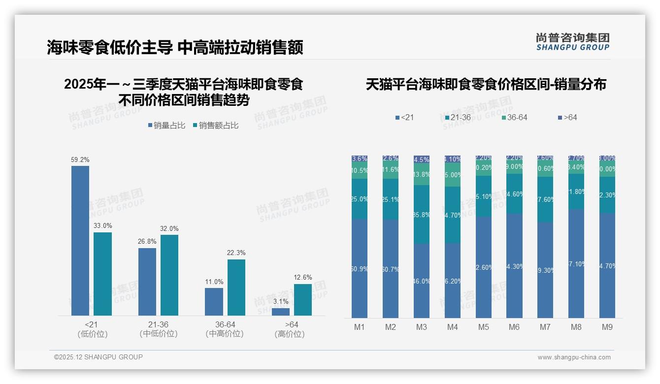 尚普咨询集团权威发布：54%消费者愿主动推荐海味即食零食，但28%嫌价格偏高-2025年12月-海味即食零食-38