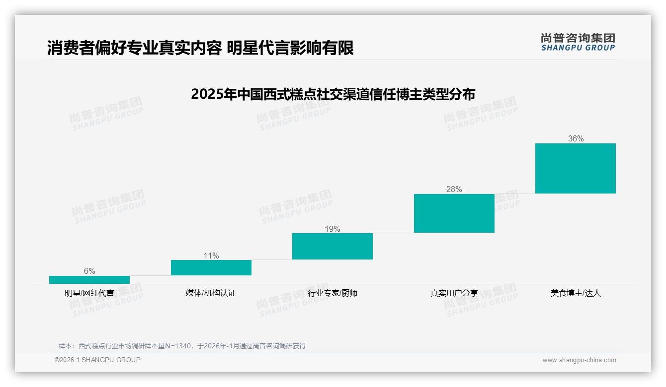 尚普咨询集团数据洞察：西式糕点31%每月2到3次购买频率撬动复购新场景-2026年1月-西式糕点-38