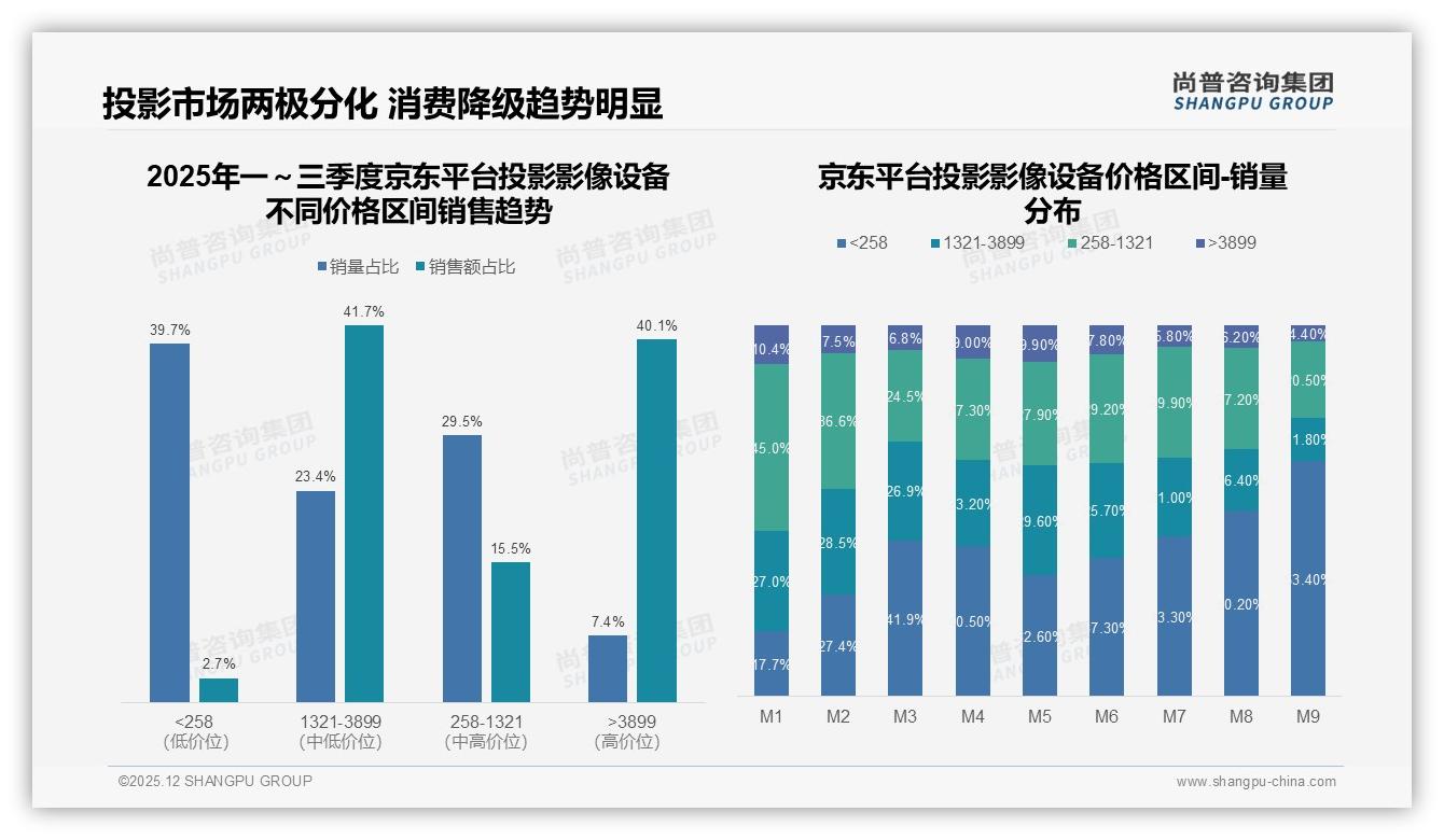 尚普咨询集团权威发布：26到35岁男性68%主导投影影像设备家庭影院41%场景-2025年12月-投影影像设备-38
