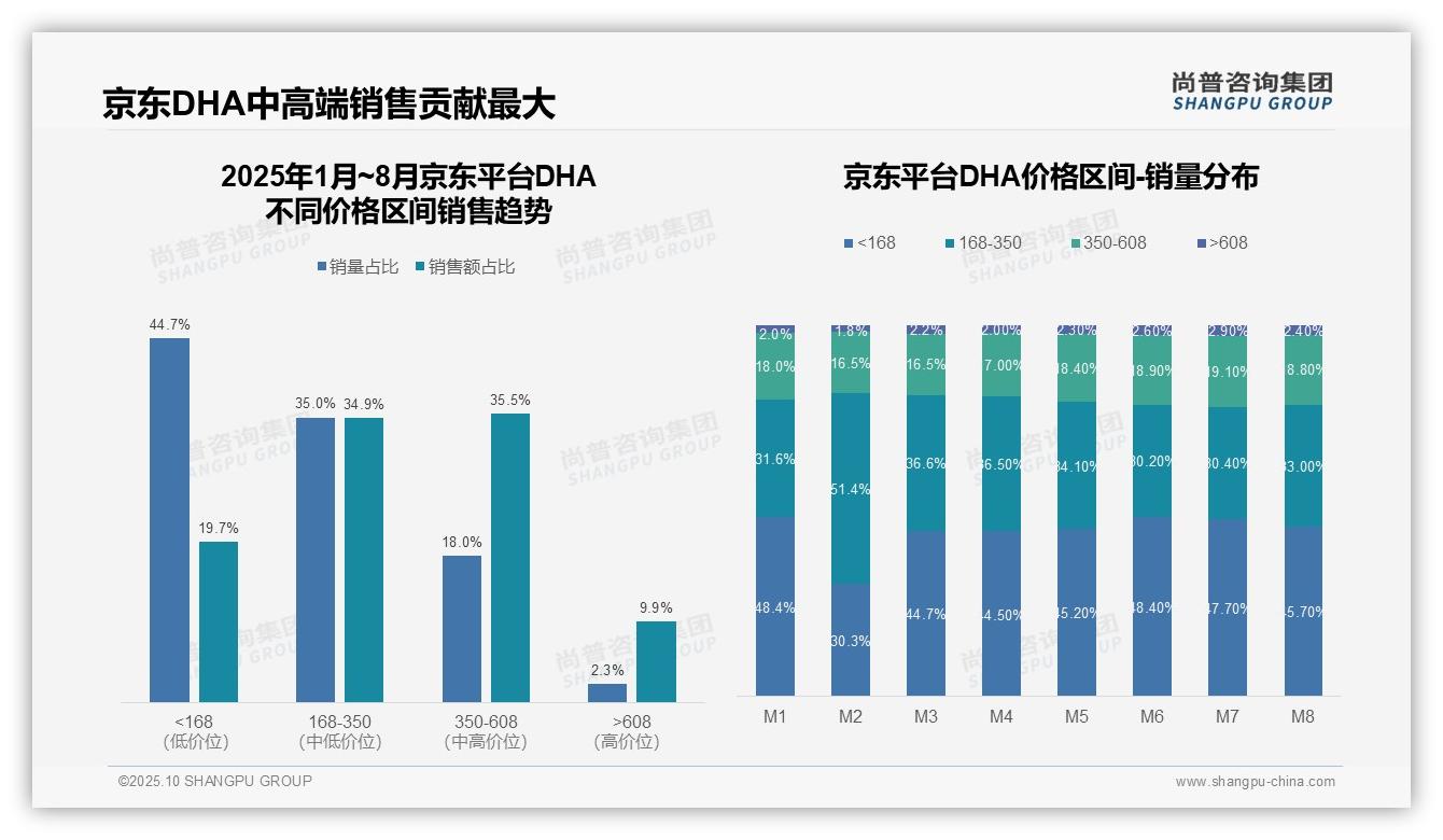 抖音DHA中端价格带占比44.1%主导市场——尚普咨询集团独家报告-2025年10月-DHA-38