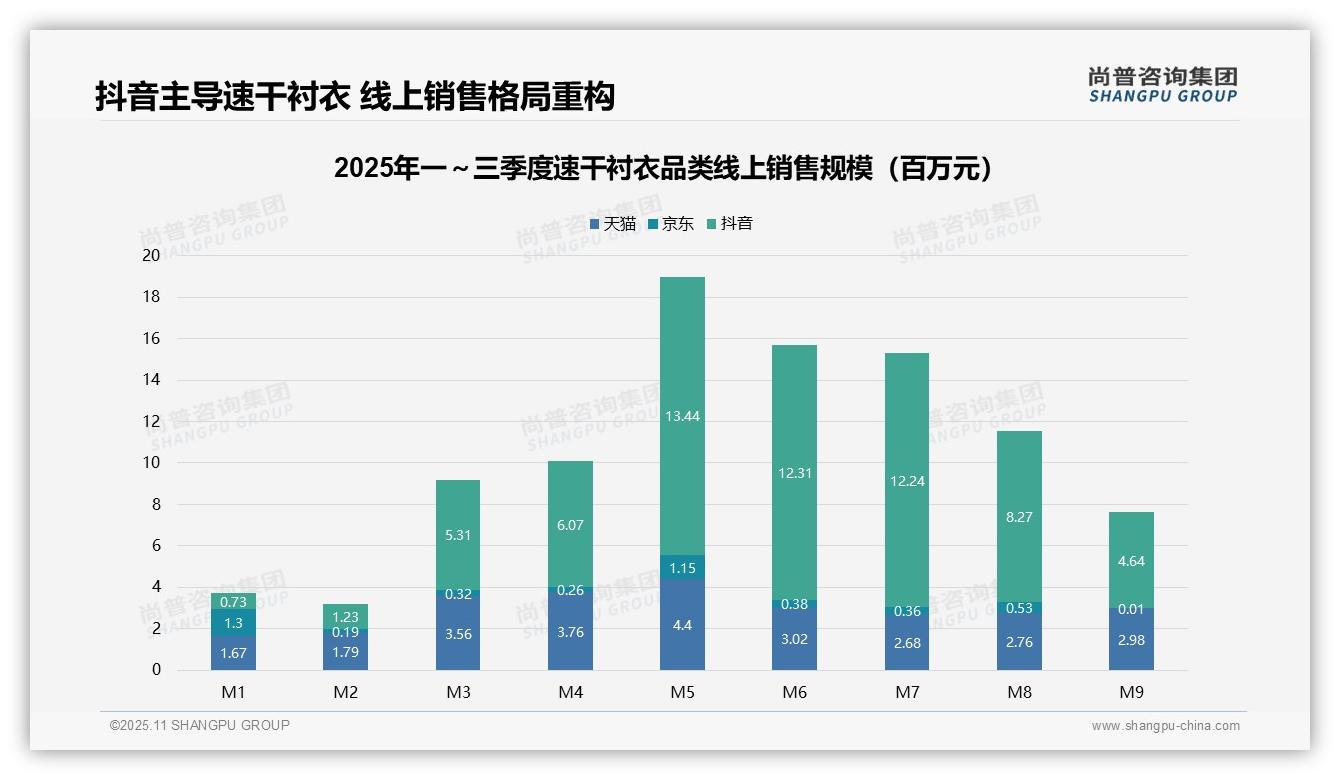 抖音电商占速干衬衣线上销售额65.2%——尚普咨询集团最新报告证实-2025年11月-速干衬衣-38