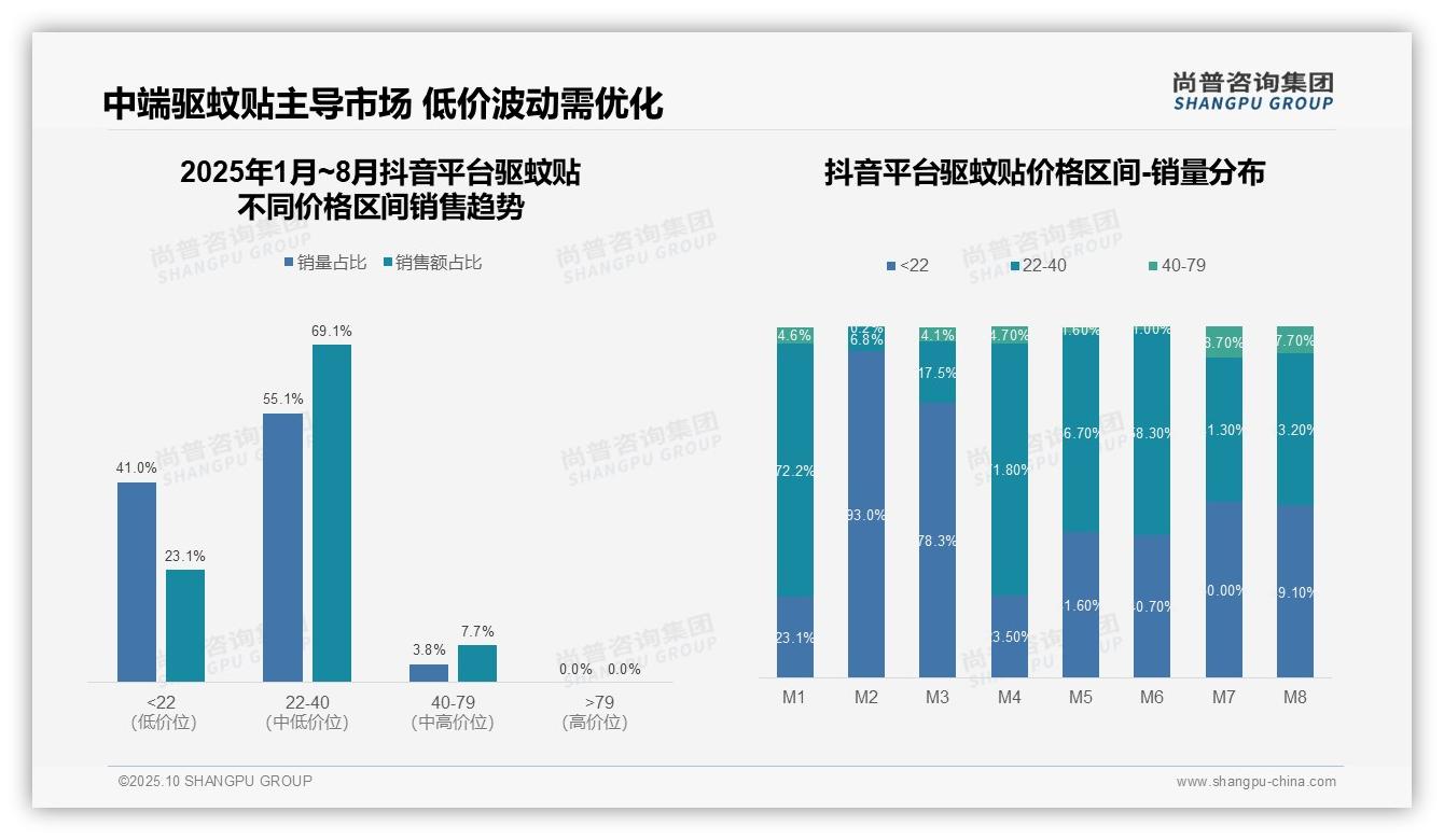 尚普咨询集团发布专项报告：69.1%驱蚊贴销售聚焦中端价格-2025年10月-驱蚊贴-38