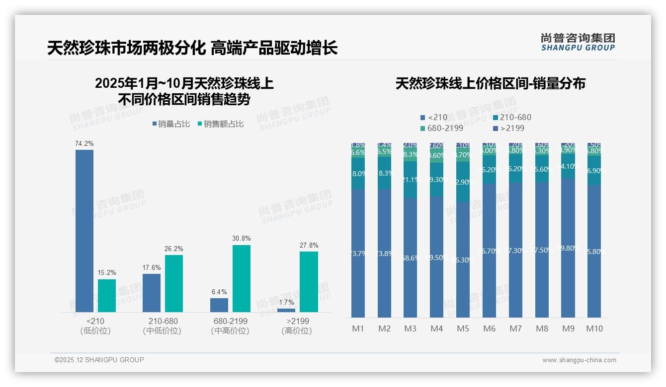 尚普咨询集团行业观察：天然珍珠42%人接受1001到3000元_高端6000元以上仅13%天花板明显-2025年12月-天然珍珠-38