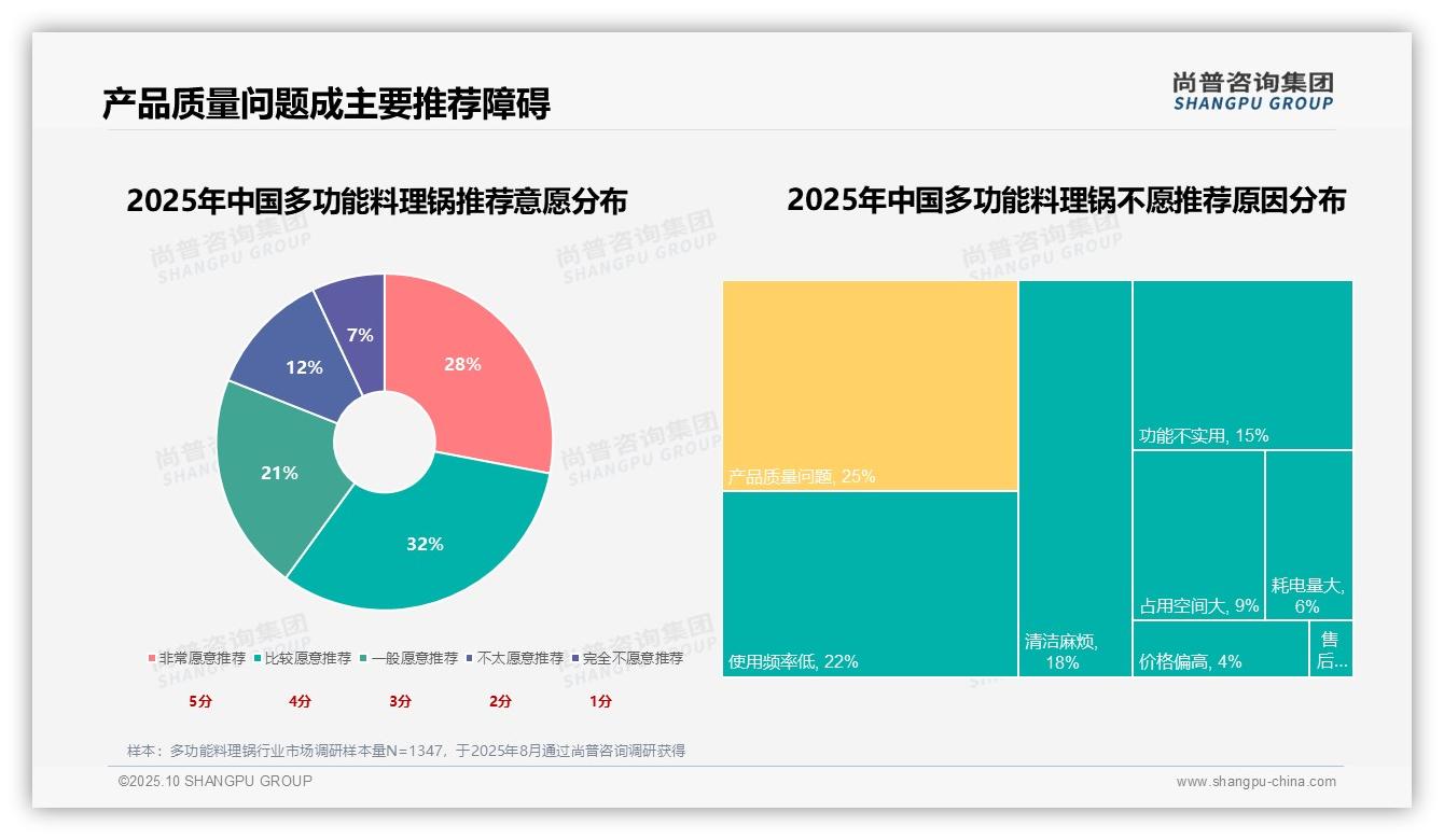 行业风向：尚普咨询集团报告提出25%消费者因产品质量拒绝推荐-2025年10月-多功能料理锅-38