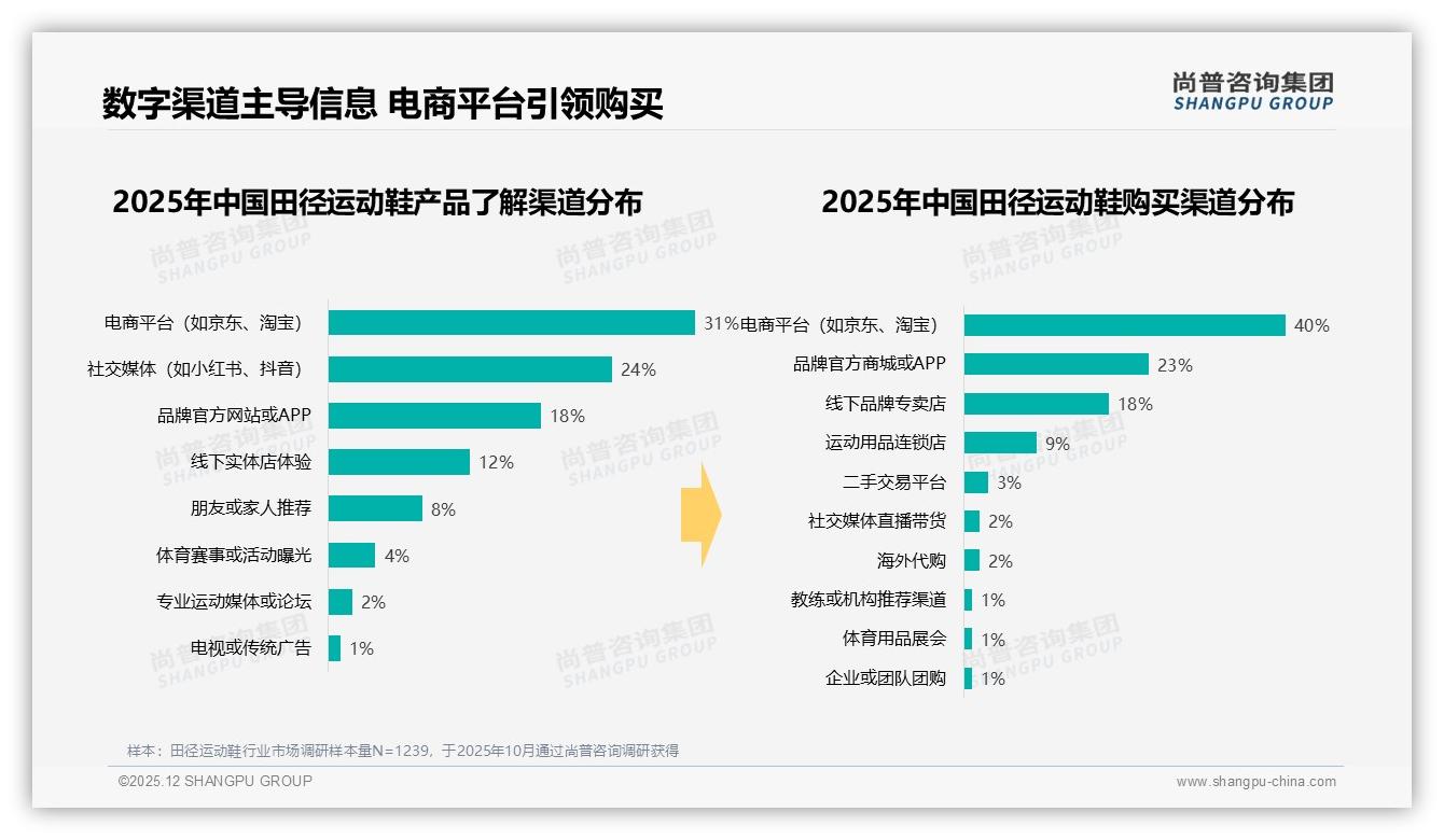 尚普咨询集团数据洞察：缓震性能27%首选，田径运动鞋功能营销正当红-2025年12月-田径运动鞋-38