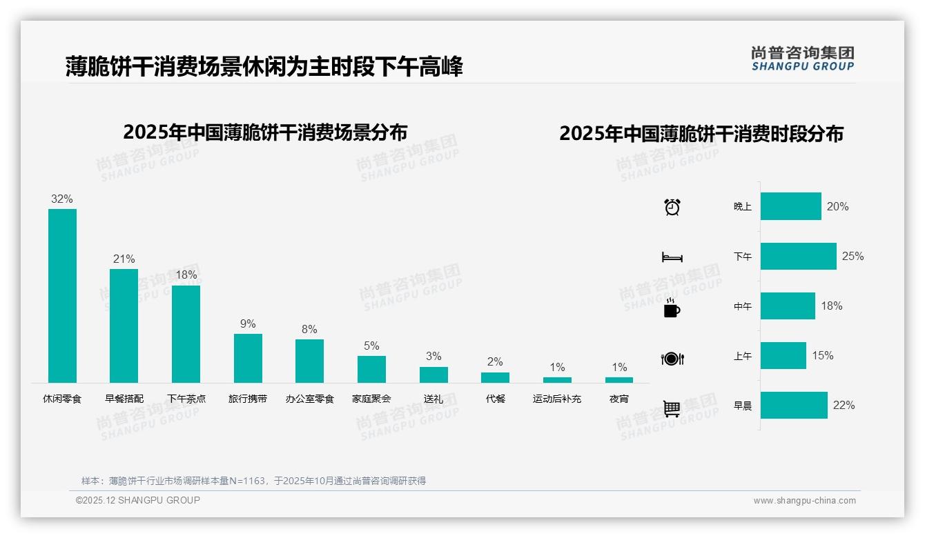 大规格包装42%占比背后的家庭场景_薄脆饼干迎新增长——尚普咨询集团年度复盘-2025年12月-薄脆饼干-38