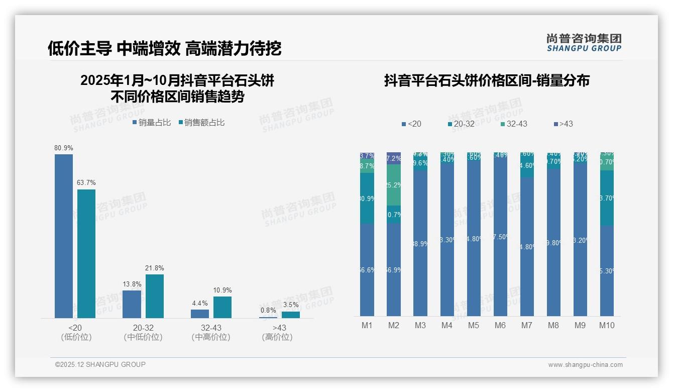 石头饼35%复购率瓶颈，尚普咨询集团研报速览：新品驱动换品牌-2025年12月-石头饼-38