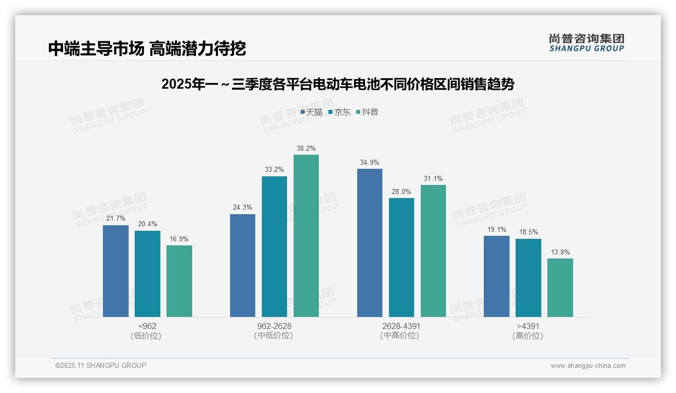 决策参考：尚普咨询集团报告强调抖音平台电动车电池中端市场占比达69.3%-2025年11月-电动车电池-38
