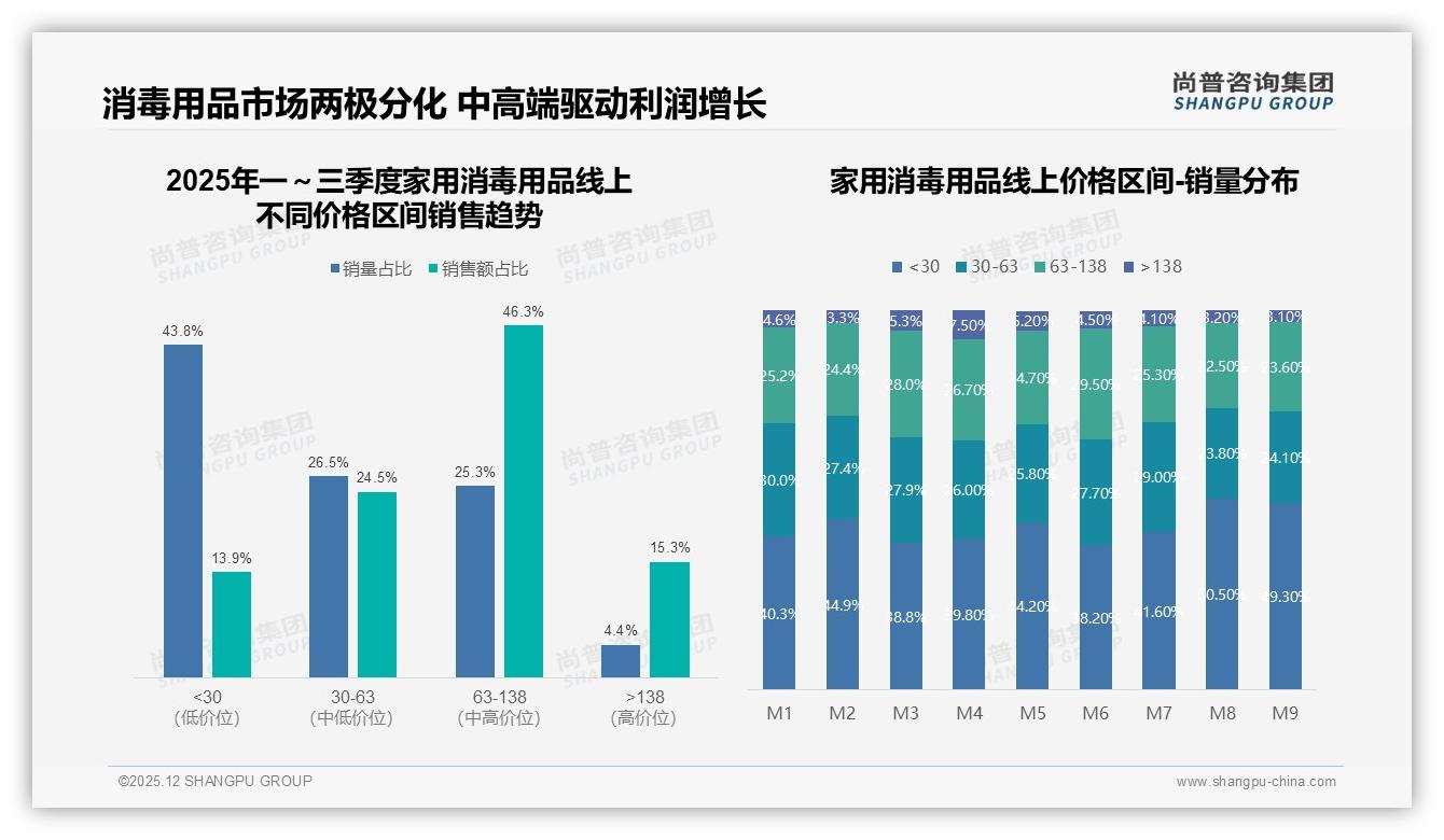 尚普咨询集团权威发布：26到45岁家庭62%主导家用消毒用品，聚焦中端63元利润区-2025年12月-家用消毒用品-38