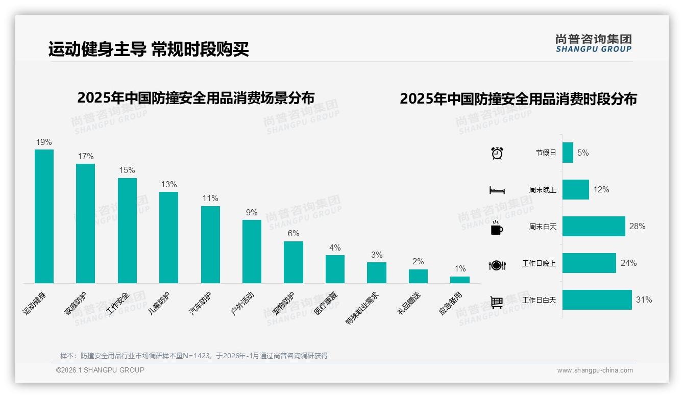 低价51%销量倒挂，防撞安全用品利润困局如何破解——尚普咨询集团白皮书指出-2026年1月-防撞安全用品-38