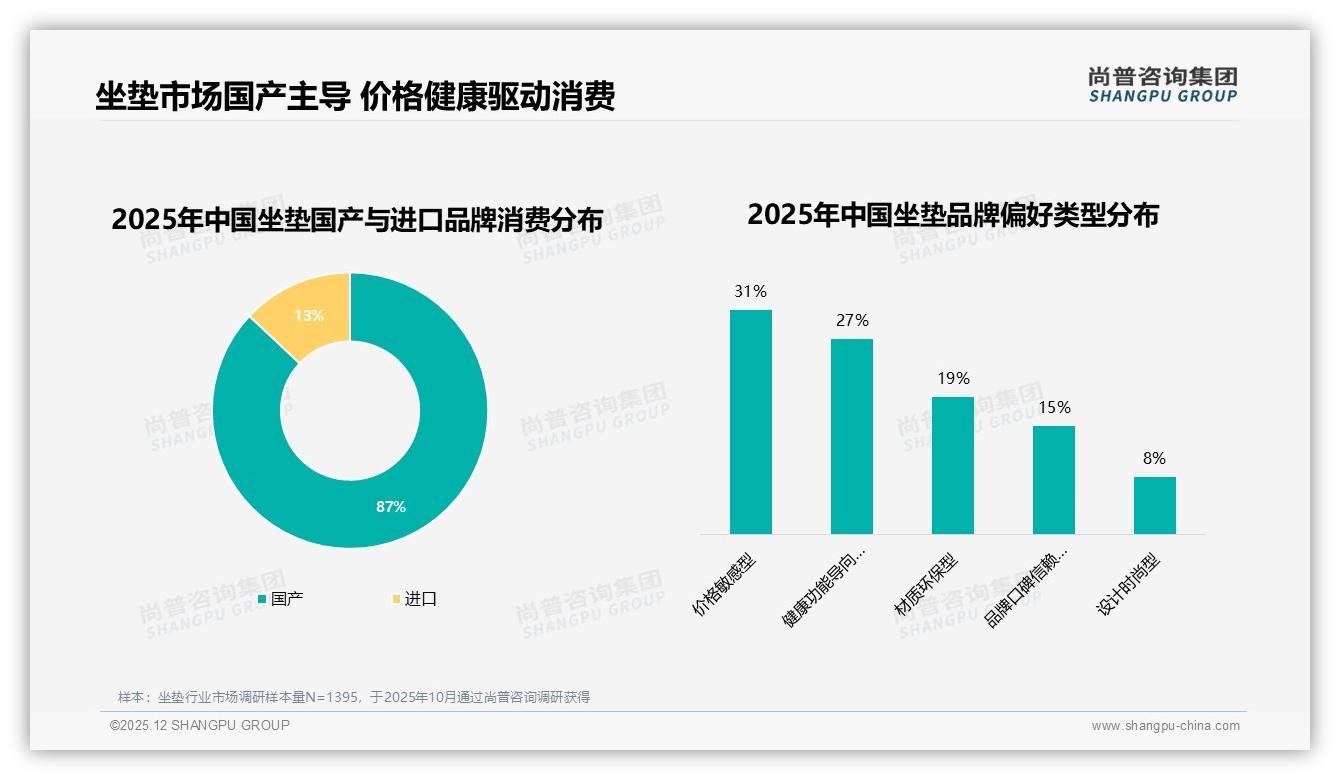尚普咨询集团坐垫趋势报告：26-45岁59%中青年主导下沉市场健康坐垫需求-2025年12月-坐垫-38