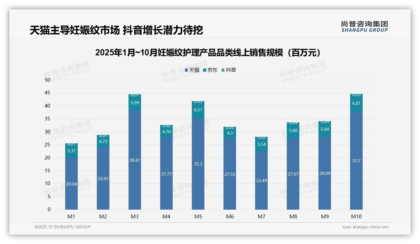 一线城市60%集中妊娠纹护理产品消费，天猫独占28.9亿元——尚普咨询集团数据洞察-2025年12月-妊娠纹护理产品-38