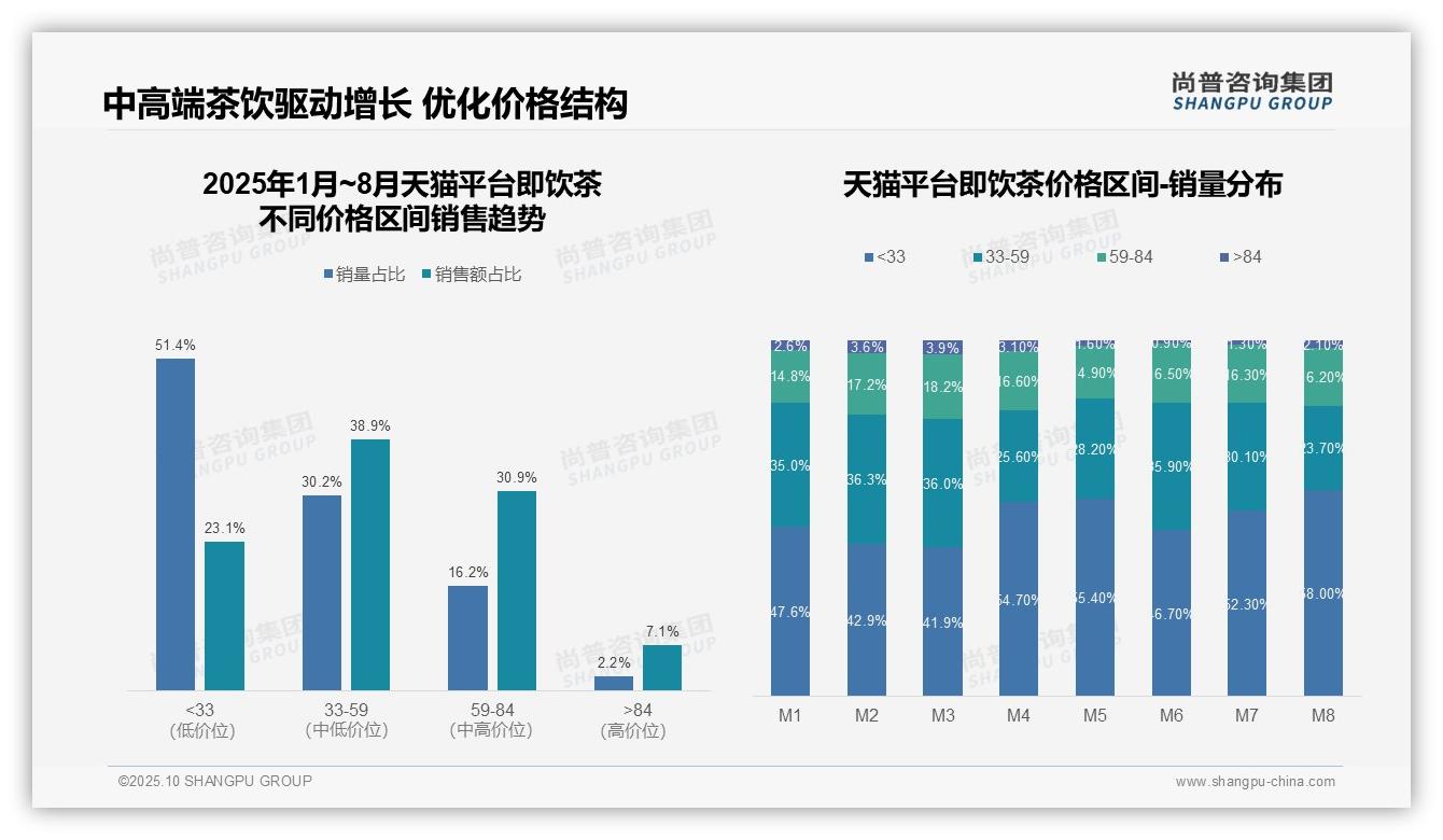 抖音即饮茶高端价格带占比15.4%_消费升级信号强烈，_尚普咨询集团报告给出权威数据-2025年10月-即饮茶-38