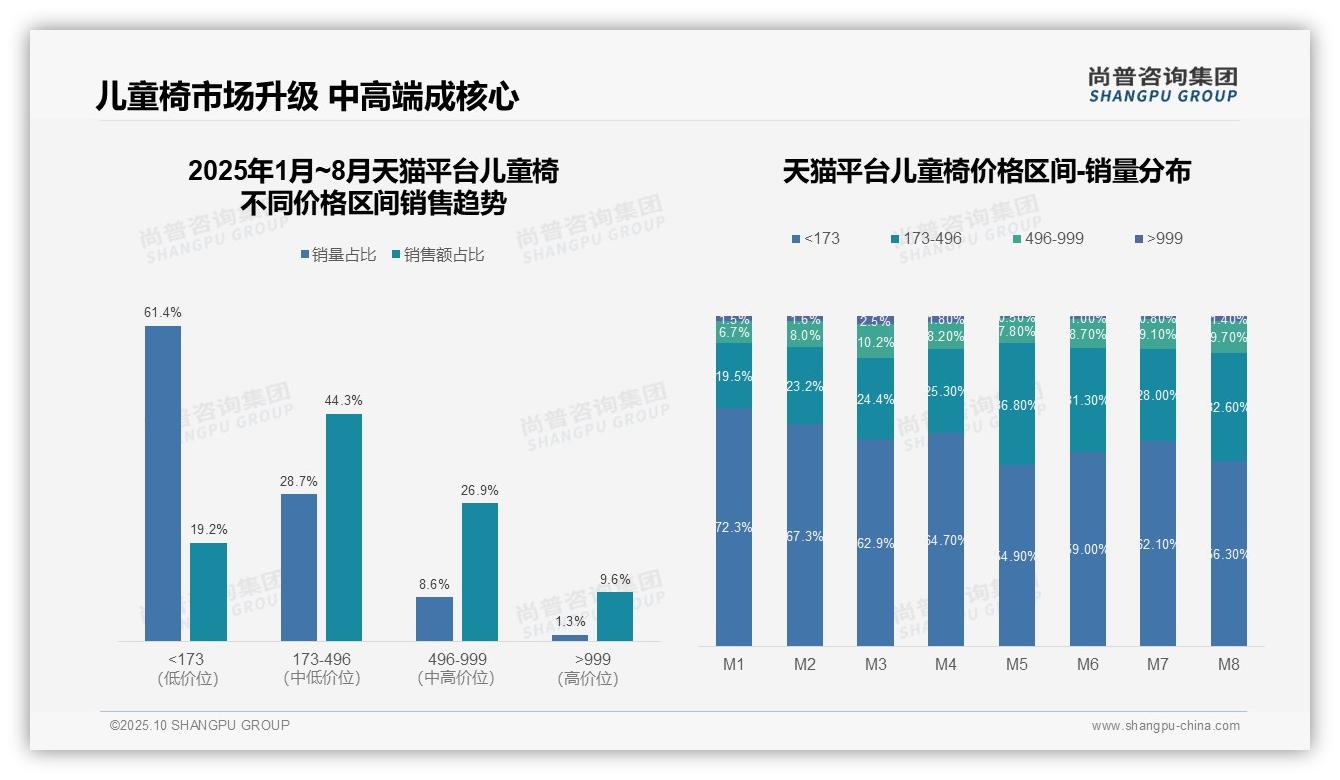 尚普咨询集团报告解读:为何说抖音儿童椅低价销售额占比67.9%-2025年10月-儿童椅-38