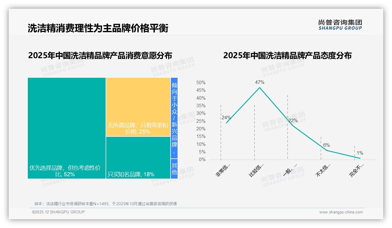 70%价格接受度锁定11到20元洗洁精，品牌如何锚定心智——尚普咨询集团洗洁精白皮书指出-2025年12月-洗洁精-38