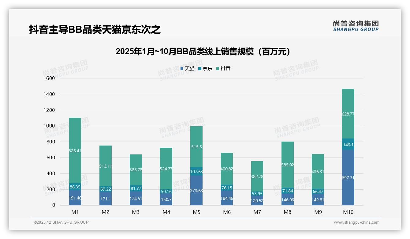 尚普咨询集团BB品类年报：抖音65%线上份额成BB第一渠道-2025年12月-BB-38