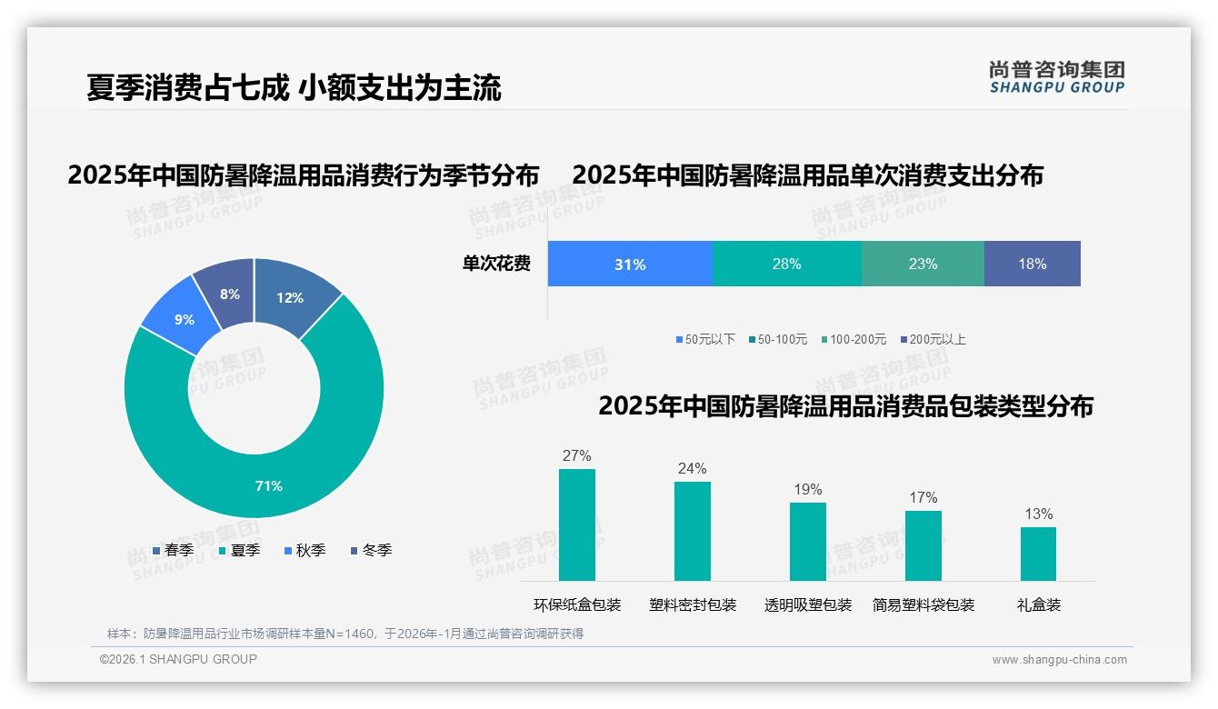 尚普咨询集团数据洞察：每年仅买1到2次占比33%防暑降温用品低频高潜-2026年1月-防暑降温用品-38