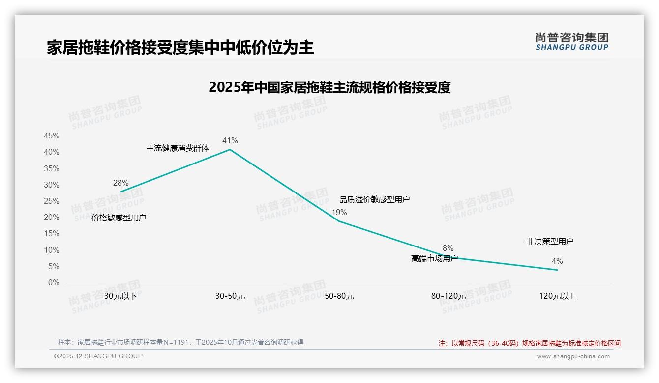 68%销量低于20元抖音京东低价竞争，天猫31%份额稳占中端——尚普咨询集团数据洞察-2025年12月-家居拖鞋-38