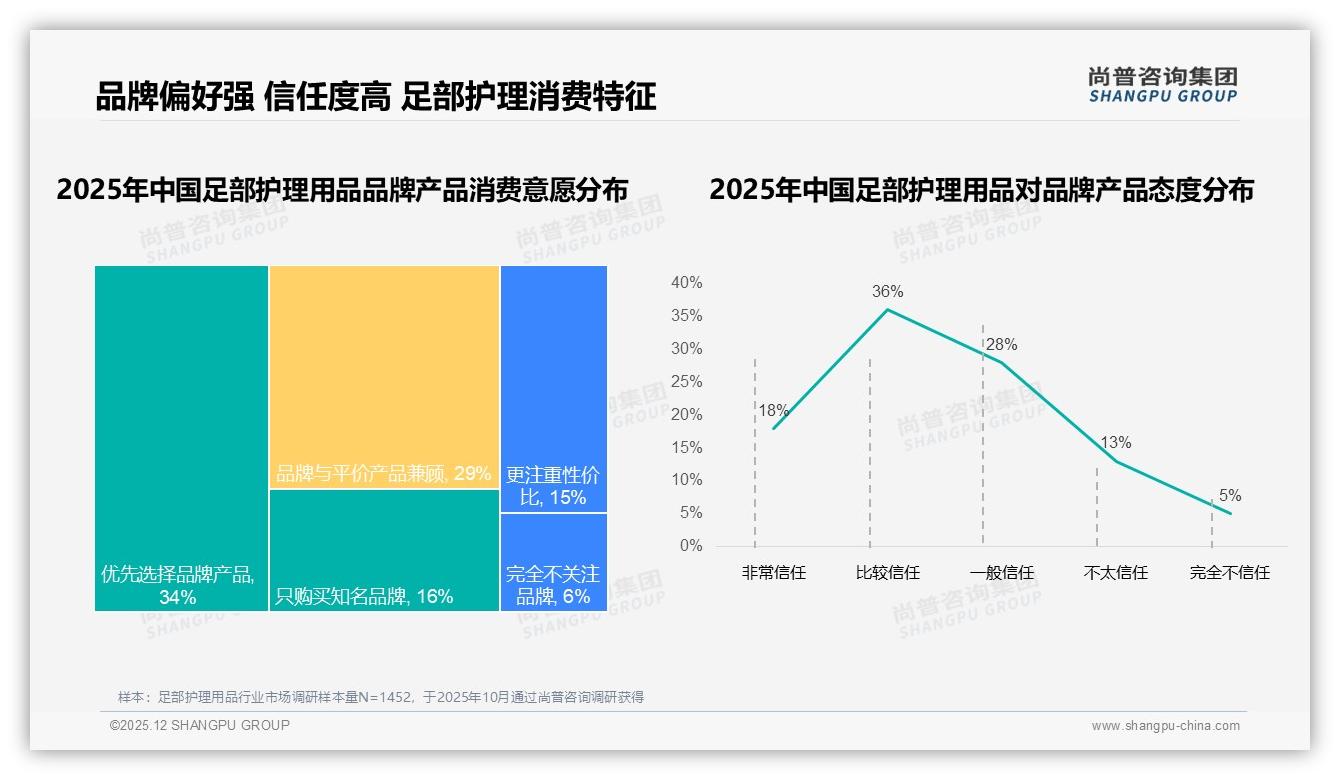 尚普咨询集团行业透视：31%复购率50到70%区间足部护理用品，尝新成本成最大变量-2025年12月-足部护理用品-38