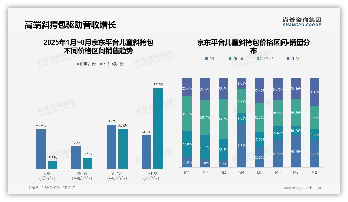 高端产品驱动75.3%儿童斜挎包销售额，尚普咨询集团年度报告精华-2025年10月-儿童斜挎包-38