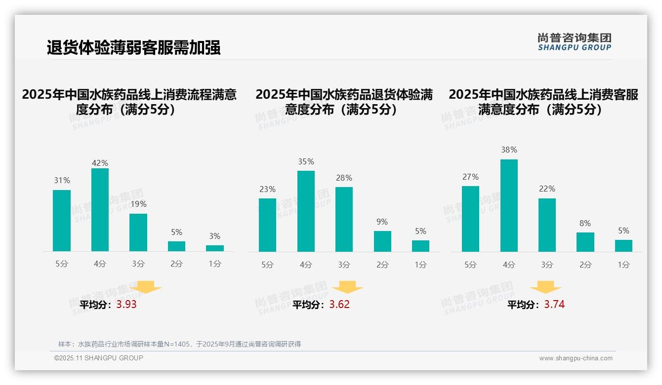 尚普咨询集团报告出炉，指出亲友口碑推荐37%主导消费决策-2025年11月-水族药品-38